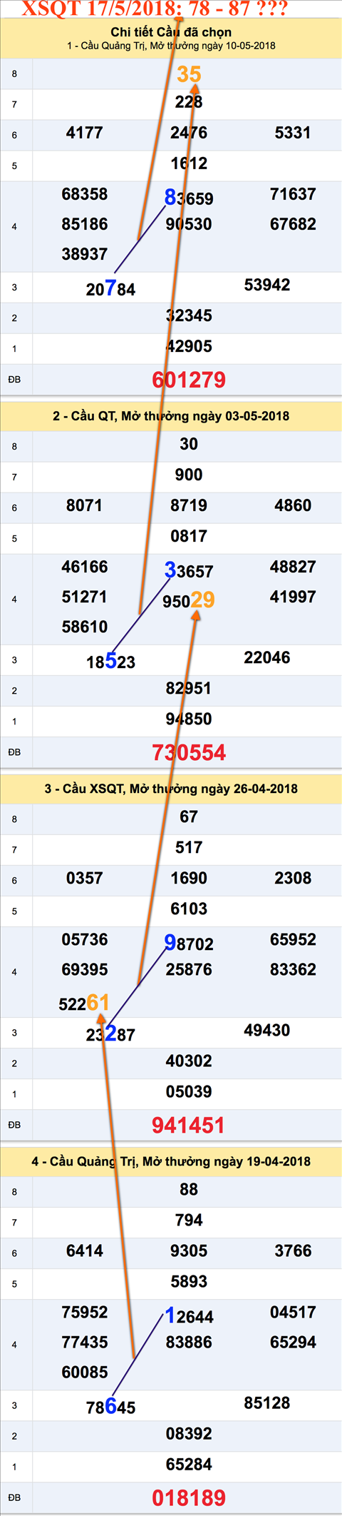 Tham khao cau XSQT 17-5-2018
